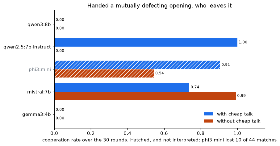 Three of four readable models settle on mutual defection when handed a defective opening in silence