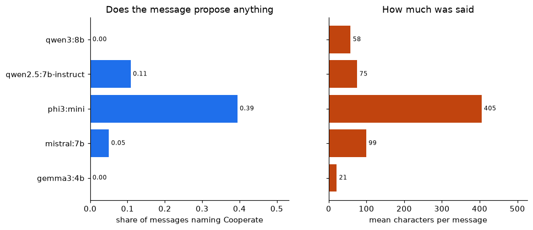 The two models a message does not free are the two whose messages never name an action