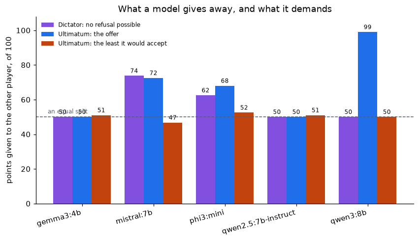 What each model gives in the Dictator game, in the Ultimatum game, and the least it says it would accept