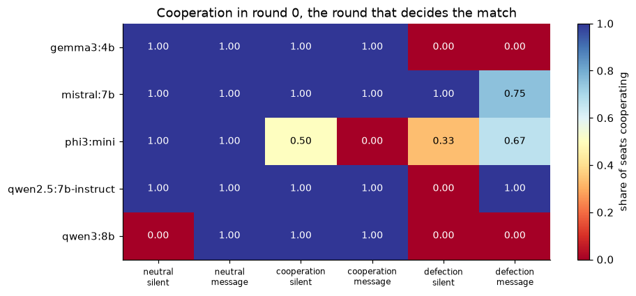 Cooperation in the first round each pair controls, by what the model had to reason from