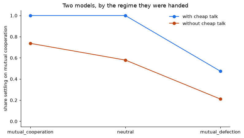 Three of four readable models settle on mutual defection when handed a defective opening in silence