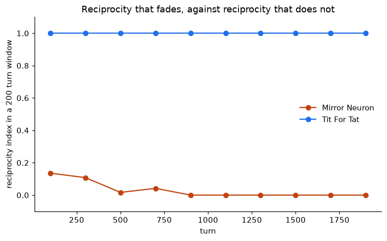 The agent's reciprocity decays to zero while Tit-for-Tat holds at one