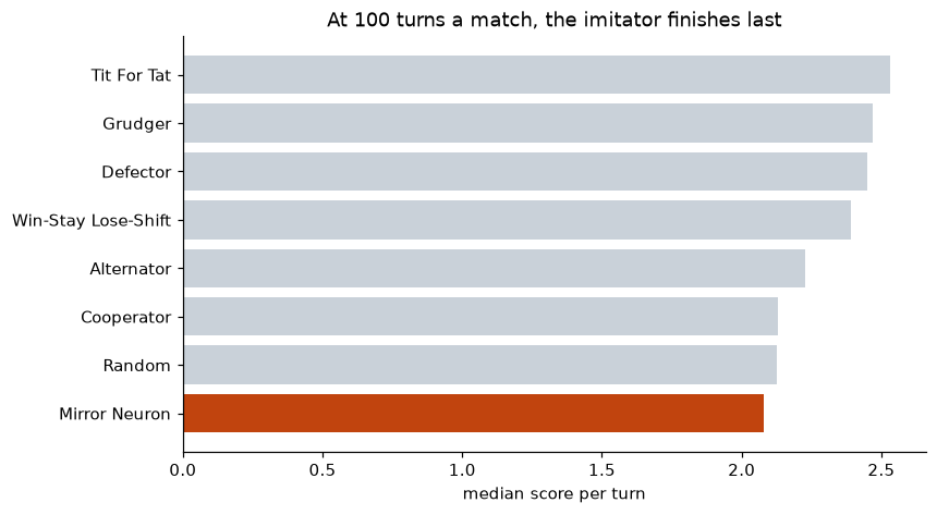 The imitating agent finishes last of eight players