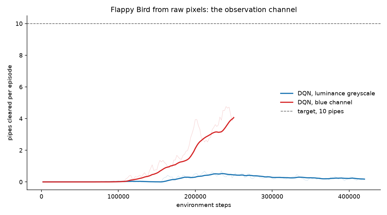 Learning curves for the two observation channels