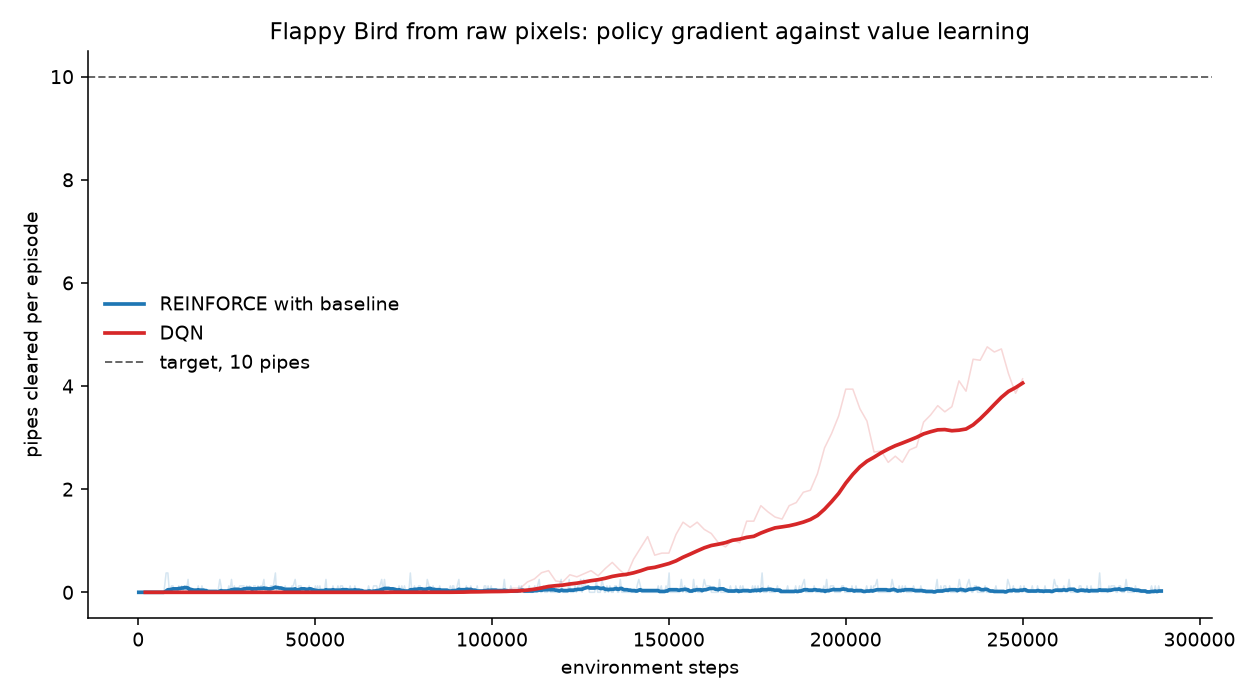 DQN against REINFORCE with a value baseline