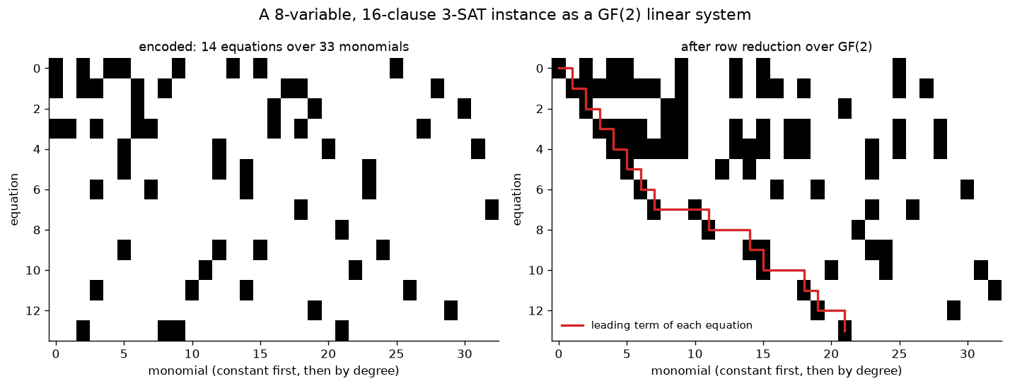 A 3-SAT instance as a GF(2) matrix, before and after row reduction