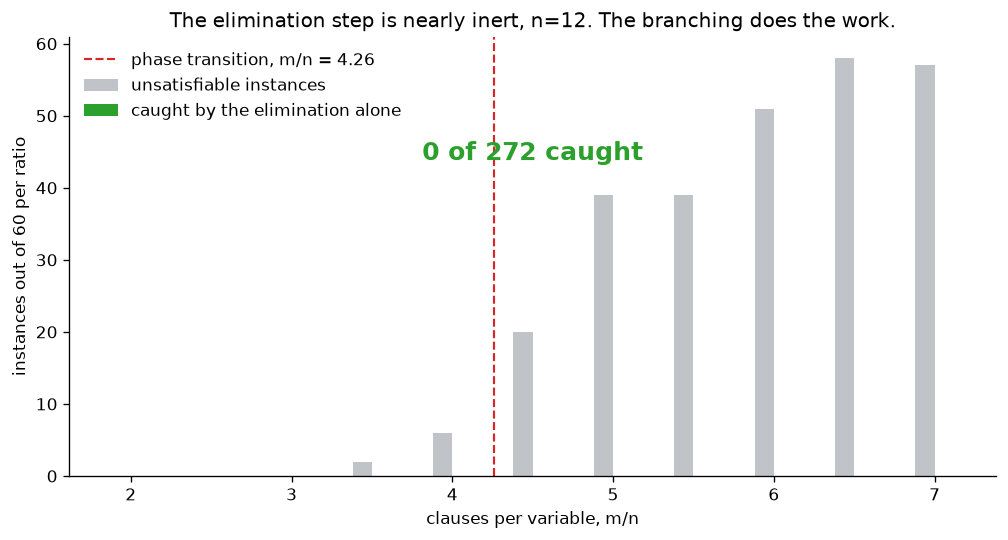 Unsatisfiable instances against how many the elimination caught