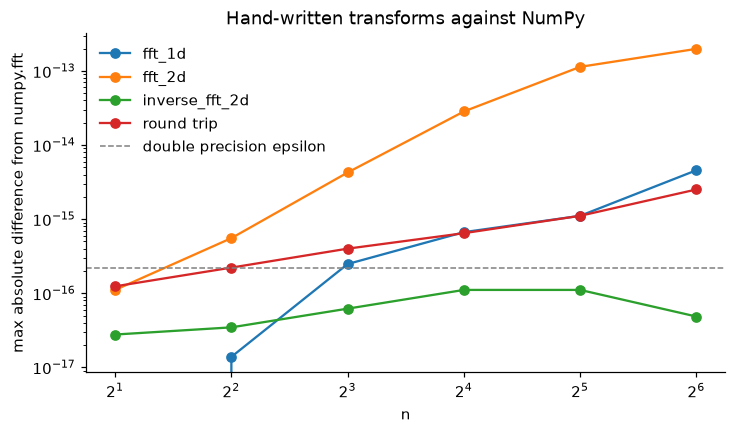 Hand-written transforms against numpy.fft