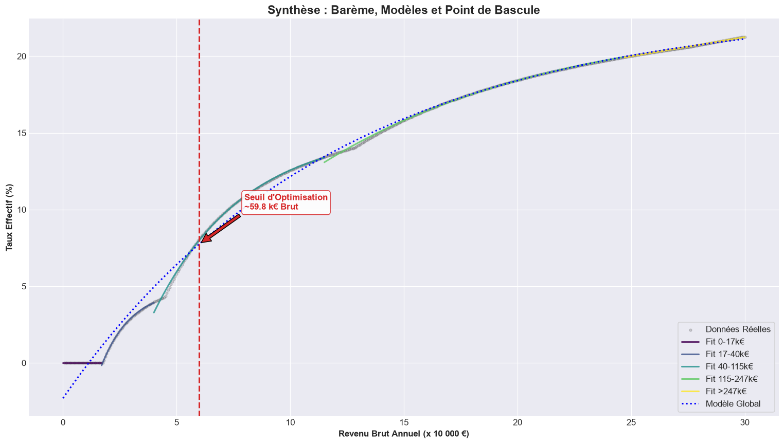 Effective tax rate against the bracket schedule, with the tipping point marked